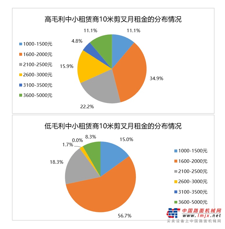 2020年中国高空作业平台租赁市场报告 解读之三