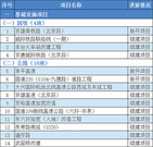 超1.3万亿！2021年北京市“3个100”重点工程确定！（附项目清单）