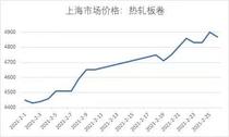 钢材消费旺季来临，钢材价格还有多少涨价空间？