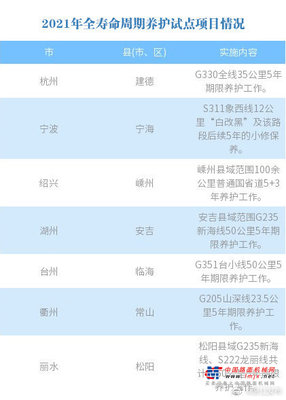 浙江7地率先试点公路养护