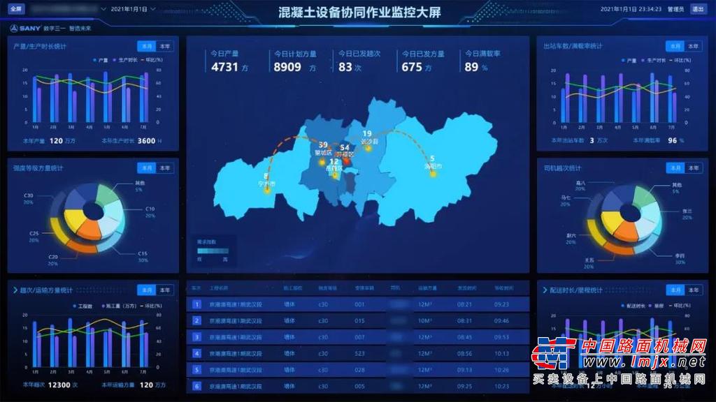 	客户可以通过APP、 微信小程序远程快速下单， 搅拌站通过自有产能和运力资源， 结合大数据算法， 科学排产， 结合三一搅拌车搭载的T-BOX， 工地、车辆、搅拌站全局一览，实现生产环节大协同。