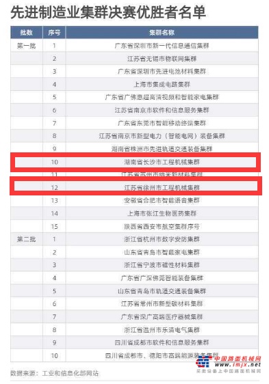 长沙、徐州工程机械集群入围国家先进制造业集群决赛优胜者名单