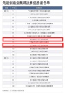 长沙、徐州工程机械集群入围国家先进制造业集群决赛优胜者名单