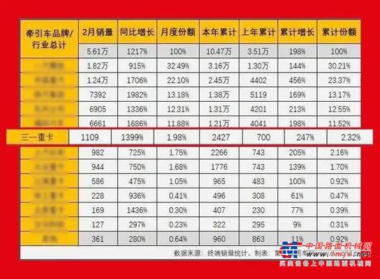 同比大涨2.5倍！三一重卡前两月销量再创佳绩