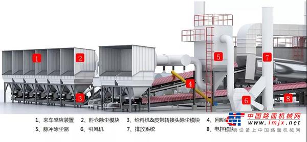 南方路机沥青搅拌站装上这套系统，轻松搞定冷料仓扬尘问题