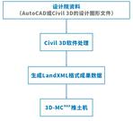 【案例分享】拓普康 3D-MCMAX推土机道路BIM技术助力土方施工作业