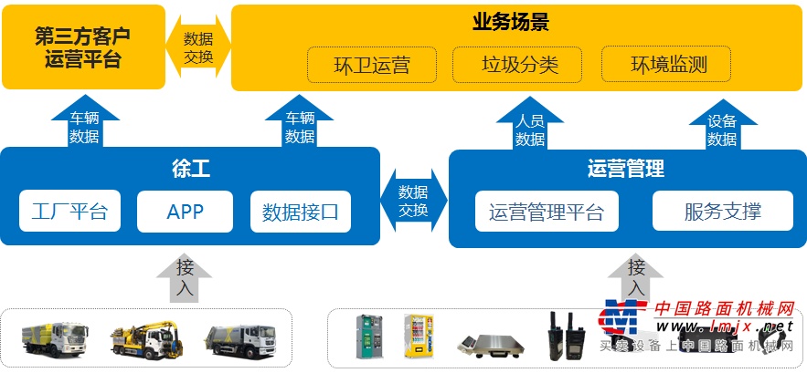 	项目致力于为邳州建立起一个“投、收、运”全流程体系运营的绿色高效环卫作业平台，实现县域全范围内垃圾收运问题的“全解决”，全力推动邳州市农村环境卫生质量达到先进水平， 为家乡人民建设美丽县城与美丽乡村做出贡献。