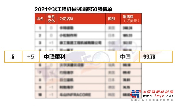 2021全球工程机械制造商50强榜单发布 中联重科位列全球前五