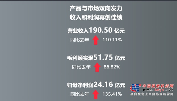 一季度捷报！中联重科净利、营收强势增长