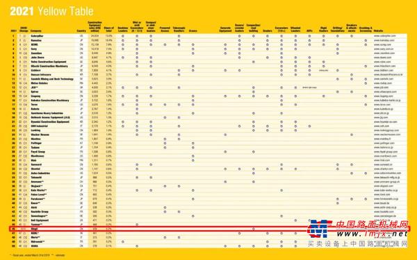 【Yellow Table 2021】发布，鼎力以高空作业平台单项正式入围全球工程机械制造商50强！