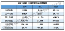 2021年5月国内销售挖掘机22070台，同比下降25.2%