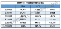 2021年6月挖掘机销量23100台  同比下降6.19%