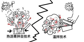 中交西筑绿色建养装备技术应用之“温拌”