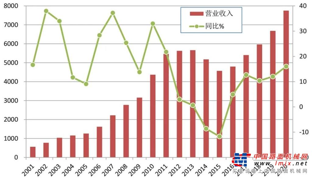 工程機械行業2020年企業年報匯編完成，全行業營業收入比上年增長16%