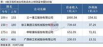 三一、徐工、中联、柳工上榜2021《财富》中国500强