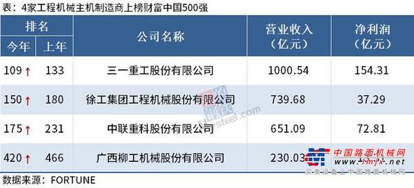 三一、徐工、中联、柳工上榜2021《财富》中国500强