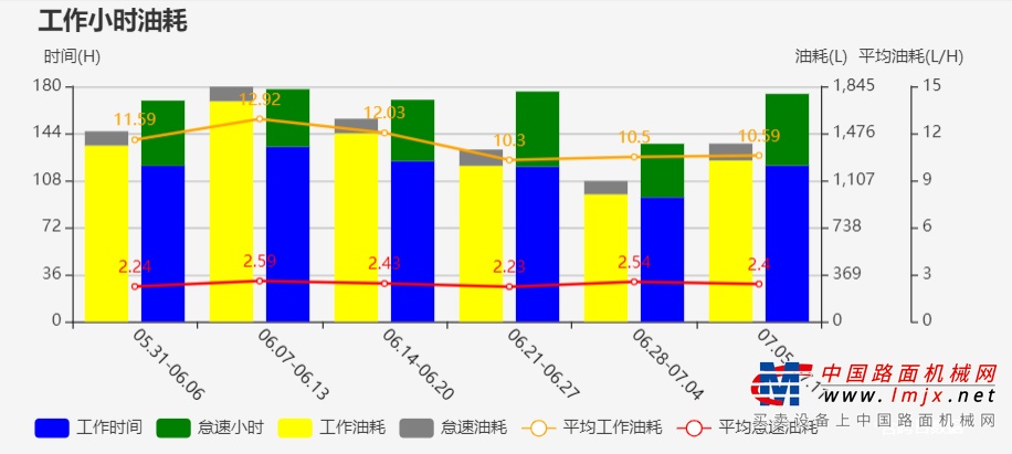 	据悉，此台柳工856H MAX————中国大力神装载机，于2020下半年购置，目前仅使用近大半年的时间，但该车的工作小时却是远远超出常规作业车辆，表显工作计时5478小时，开工率之高显而易见。