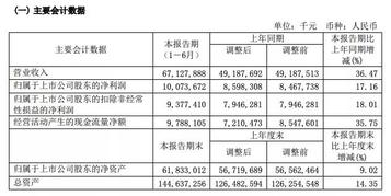 三一重工：2021年上半年营收约671.28亿，同比增加36.47%