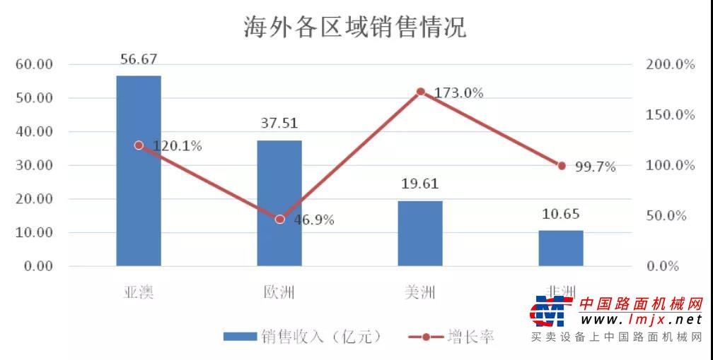 2021年上半年，公司挖掘机械销售收入260.07亿元，同比增长39.46%，国内市场上连续11年蝉联销量冠军，挖掘机市场份额持续显著提升，销量居全球第一；混凝土机械实现销售收入177亿元，同比增长31.05%，稳居全球第一品牌。