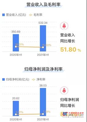 工程机械龙头本色尽显！徐工机械营收、净利、现金流创历史最佳