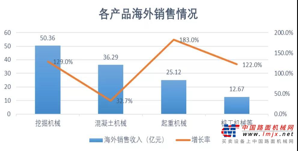 	起重机械销售收入达140.34亿元，同比增长48.86%，汽车起重机市场份额持续提升；路面机械销售收入18亿元，同比增长19.94%，平地机、压路机等市场份额持续提升，摊铺机市场份额居全国第一。