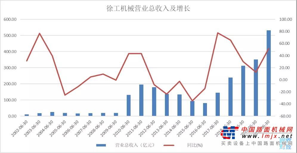营业收入、净利润和经营性现金流创历史新高，增速领跑工程机械行业！