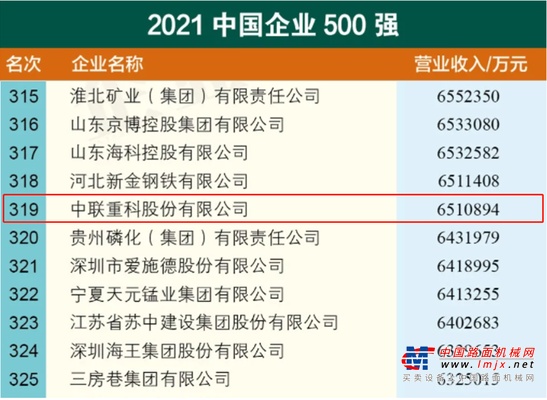 中联重科连续18载上榜中国企业500强 2021排位跃升100名