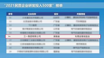 2021民企研发榜单出炉！三一集团高位上榜
