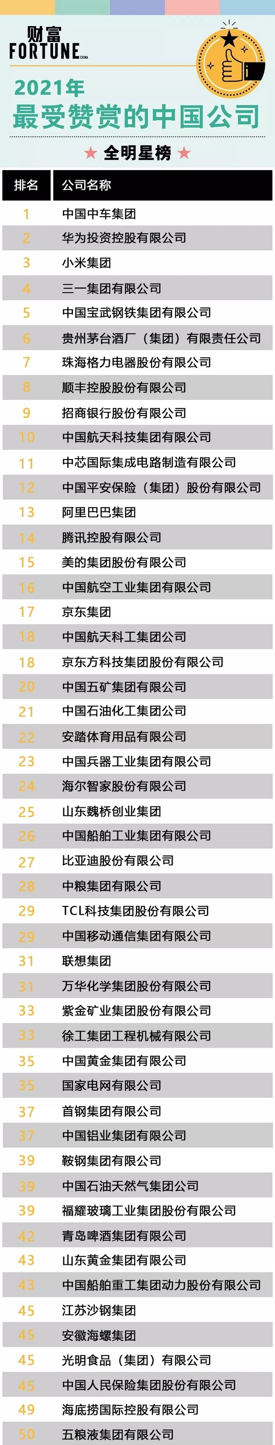 三一集团位列2021《财富》“最受欢迎中国公司”榜单第四名