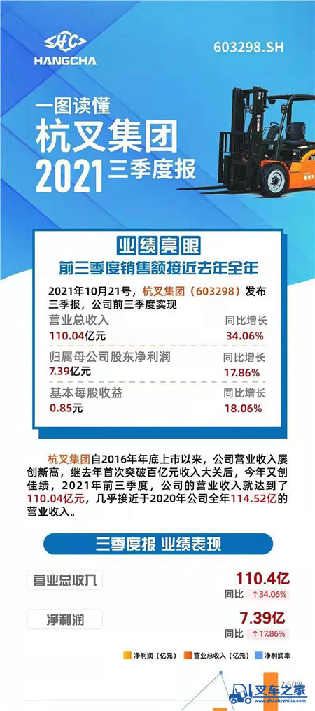 一图读懂杭叉集团2021三季度报