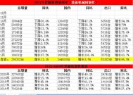 2021年10月销售挖掘机18964台，同比下降30.6%