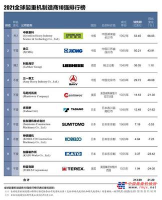 中国企业首次“夺冠” 中联重科问鼎“2021全球起重机制造商10强”榜首