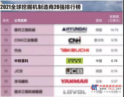 创新破局！中联土方再次入围全球挖机制造商20强！