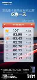 徐工：最高里程| 仅剩1天！见证王者之巅！