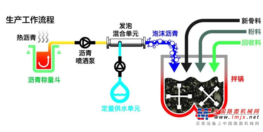 	4、LAP产品全系列覆盖沥青搅拌站及相配套再生设备。