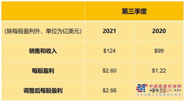 卡特彼勒公布2021年第三季度业绩