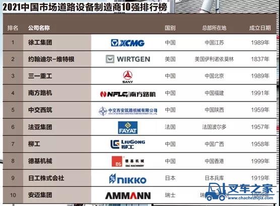 南方路机荣登中国市场道路设备制造商10强