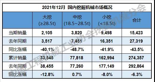 2021年销售挖掘机342784台，同比增长4.63%；国内274357台，同比下降6.32%