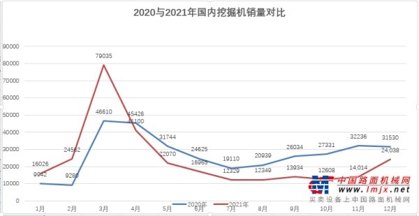 2021年销售挖掘机342784台，同比增长4.63%；国内274357台，同比下降6.32%