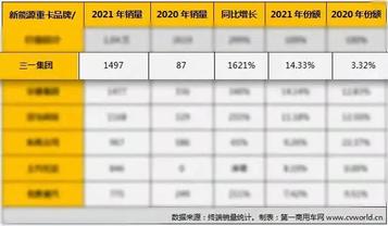 “双碳”元年，三一摘得新能源重卡年度销冠！
