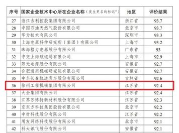 工程机械NO.1！徐工“国家企业技术中心”获评优秀
