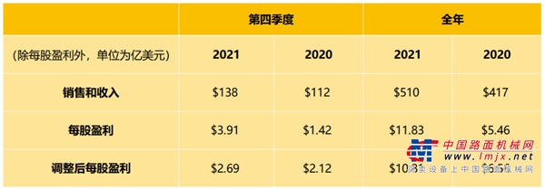 卡特彼勒公布2021年第四季度和全年业绩