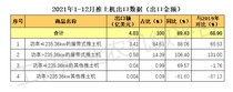 2021年我国推土机出口情况概览