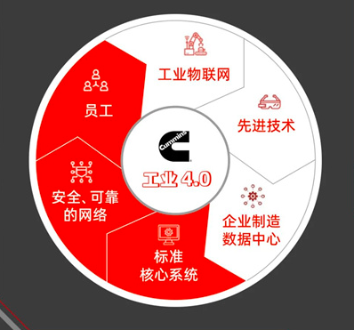 康明斯：一起走进工业4.0标准系统