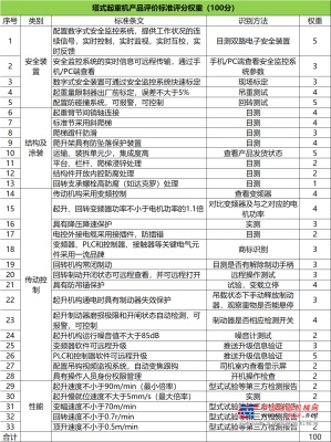 行业首发|中联重科发布塔式起重机产品评价标准