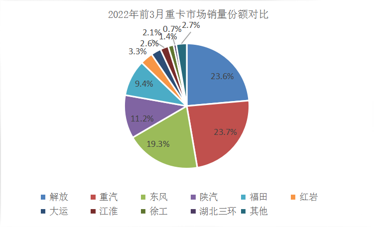增长势头强劲 中国重汽一季度重卡销量位居行业前列