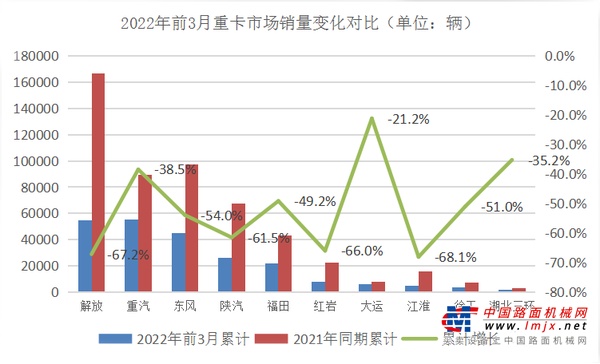 与行业拼速度 中国重汽一季度跑赢大盘