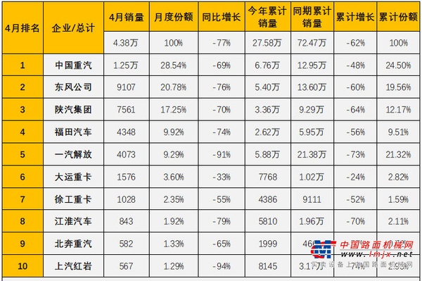 4月销量再夺冠 中国重汽成行业“寒冬”下唯一破万企业