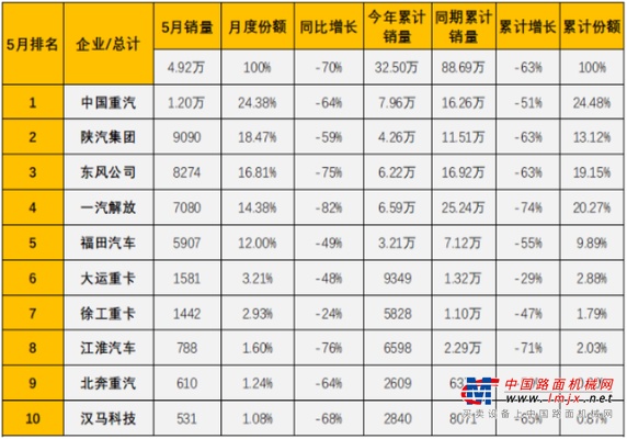 前5月重卡销量3冠2亚 中国重汽上半年夺冠大局已定