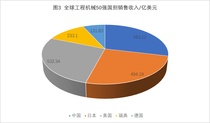 2022年全球工程机械50强排行榜分析